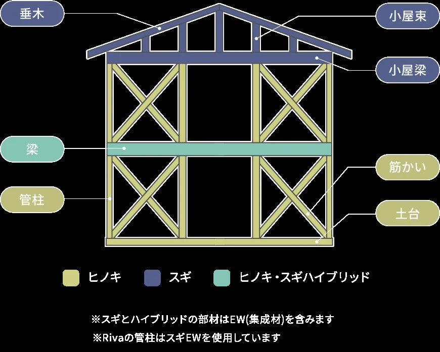 国産材を用いた住宅構造のイメージ