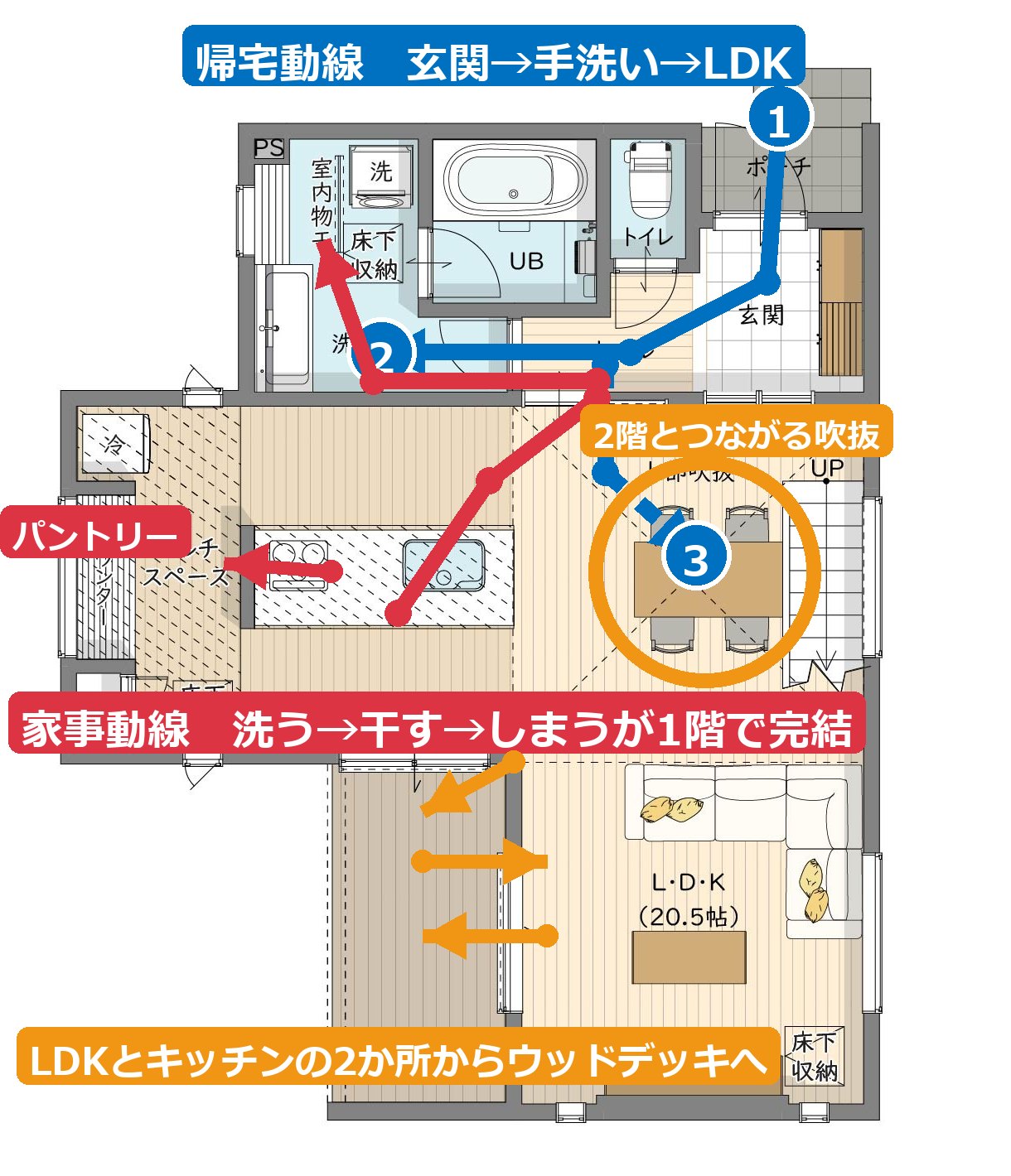 帰宅動線、家事動線、光と風の流れを示した1階間取り図